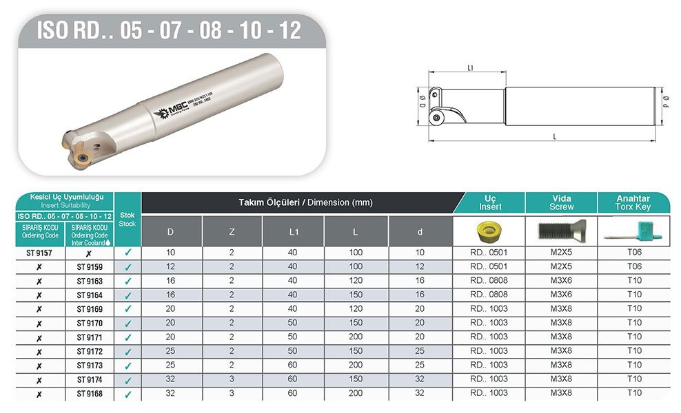 ISO RD.. 05 07 08 10 12 MBC Saplı Taramalar tablo