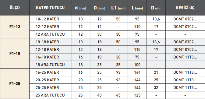 PLD Delik Buyutme Bara Takimi 3 Parca tablo 