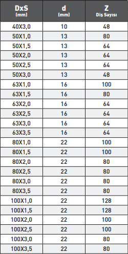 PLD Karbür Daire Testere Hss tablo