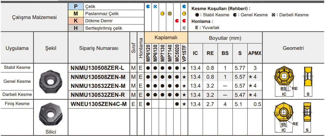 Mitsubishi - Dia Edge NNMU, WNMU Kesici Uçlar